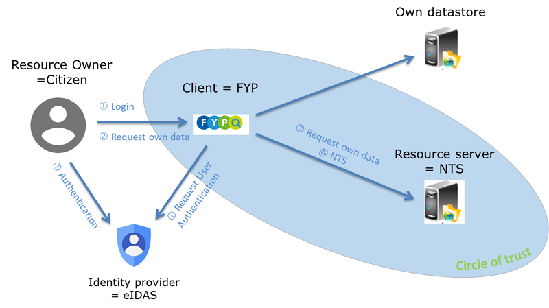 Getting data from external resource servers